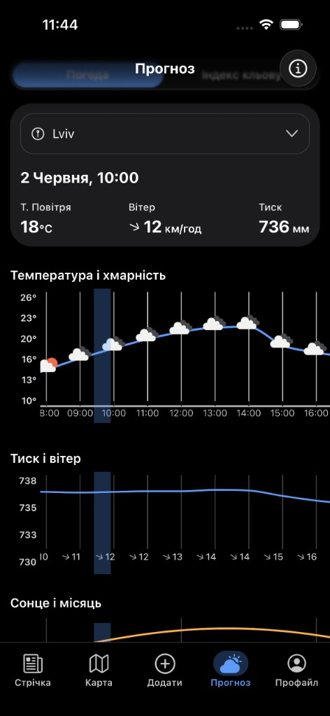 Прогноз Fibra — погода та графіки